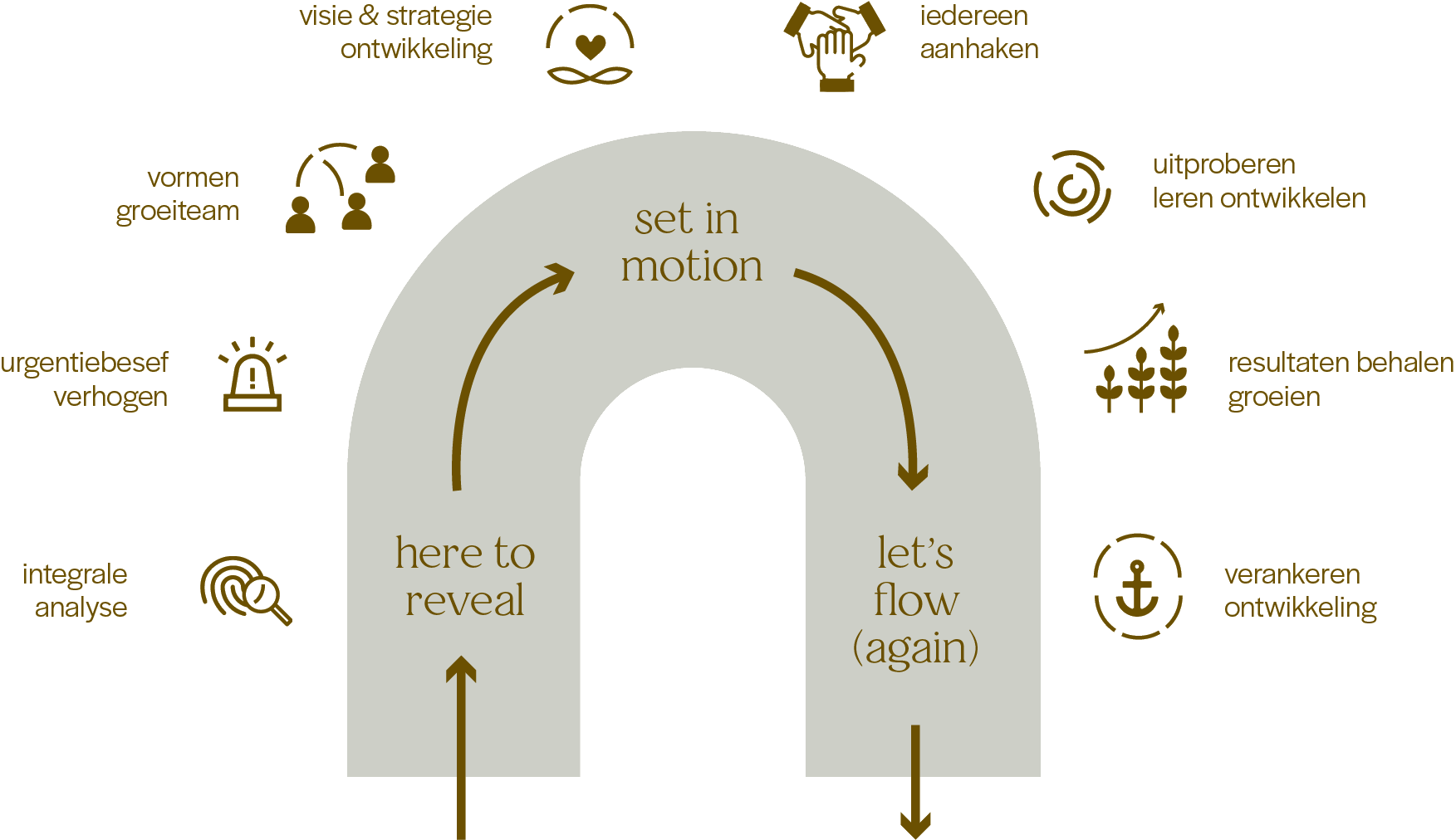 Arch effect ontwikkelmodel